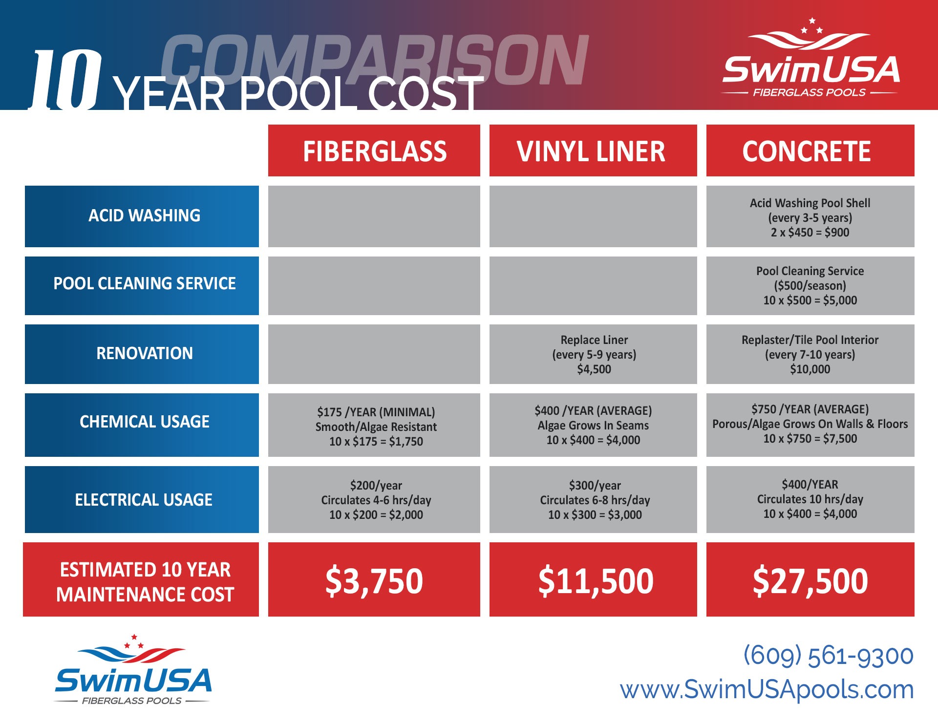 compare fiberglass, vinyl liner, gunite pools